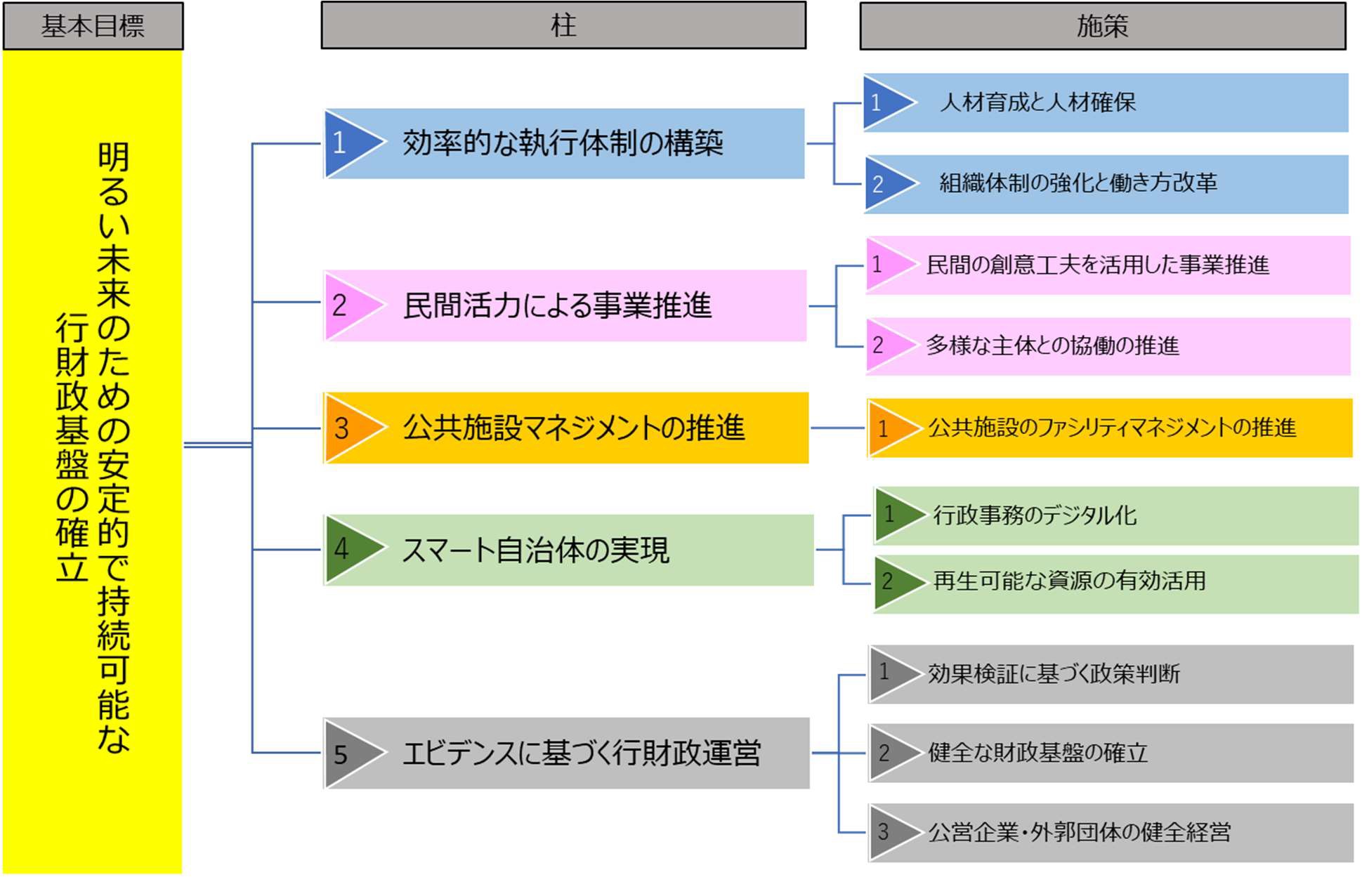 市政改革プランの体系の画像