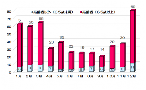 令和6年入浴中事故