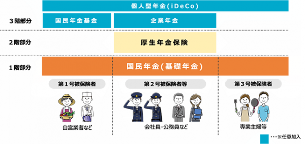 公的年金は二階建て構造