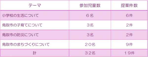 テーマ毎の提案数