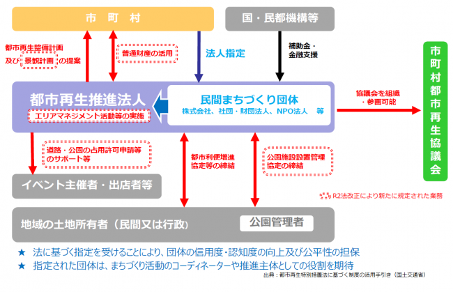 都市再生推進法人制度の説明図