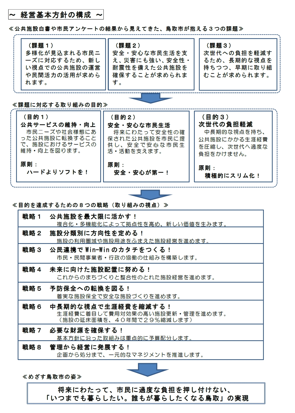 『鳥取市公共施設の経営基本方針（第1版）』についての画像
