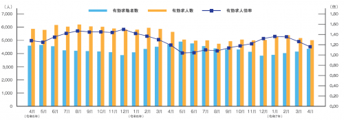 有効求人倍率