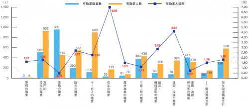 求職者数