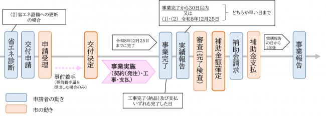 事業の流れ