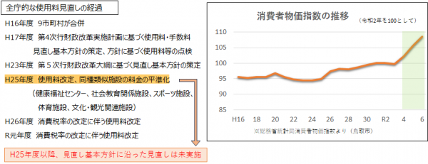 見直し背景