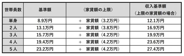住居確保給付金収入要件表