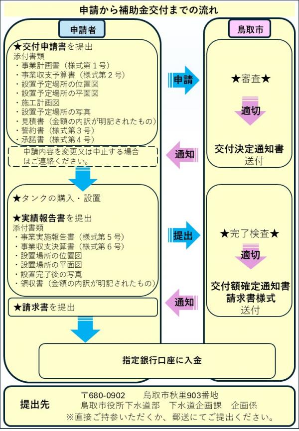 しんせいのながれ
