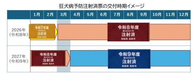 狂犬病予防注射済表の交付時期イメージ