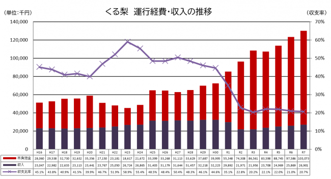 くる梨運行経費・収入の推移