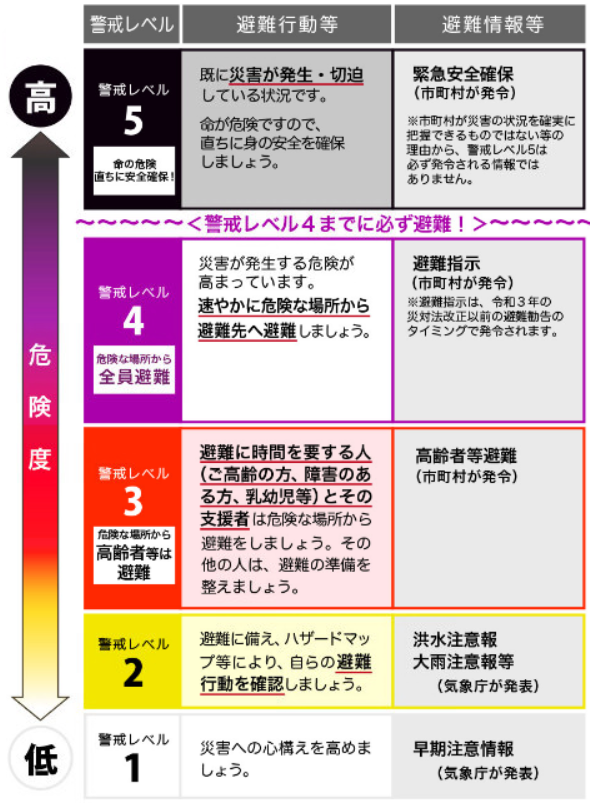 避難情報について(画像:政府広報オンライン「「警戒レベル4」で危険な場所から全員避難!5段階の「警戒レベル」を確認しましょう」より