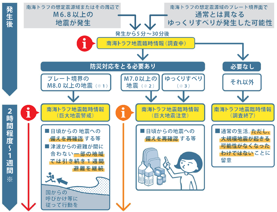 地震発生後の防災対応の流れ(内閣府)