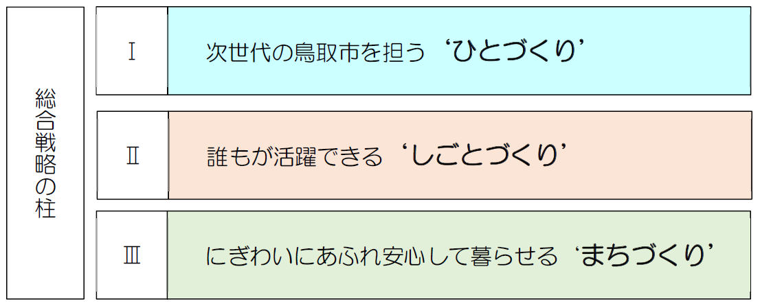 総合戦略の柱の画像