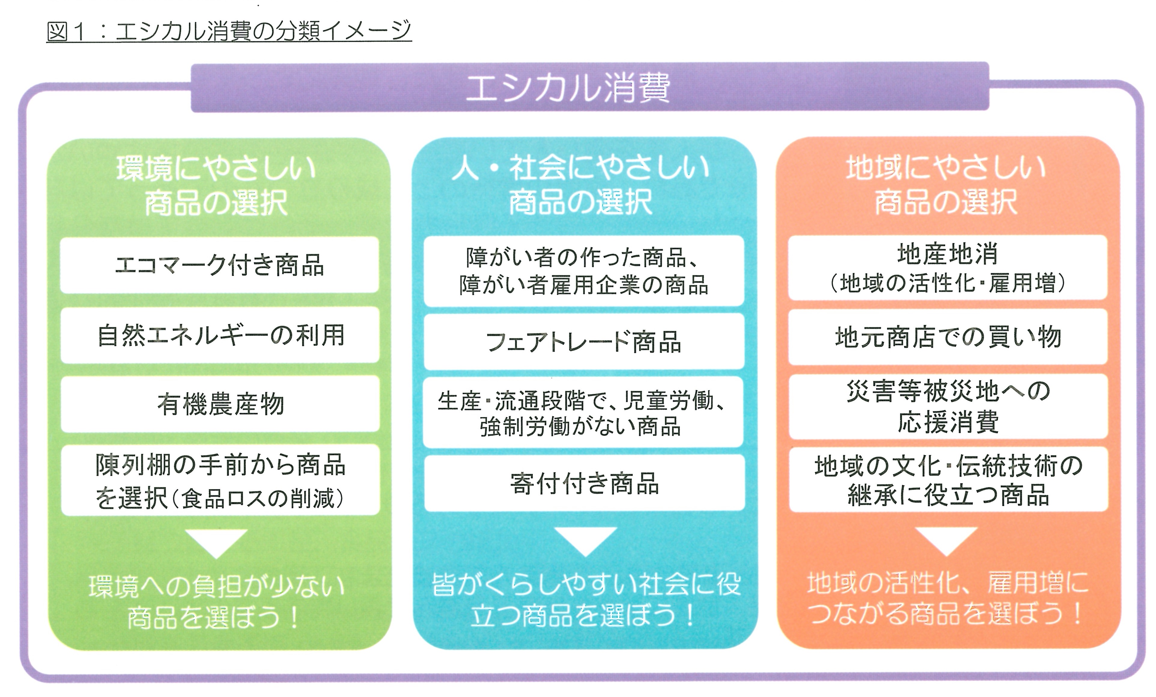 エシカル消費の画像