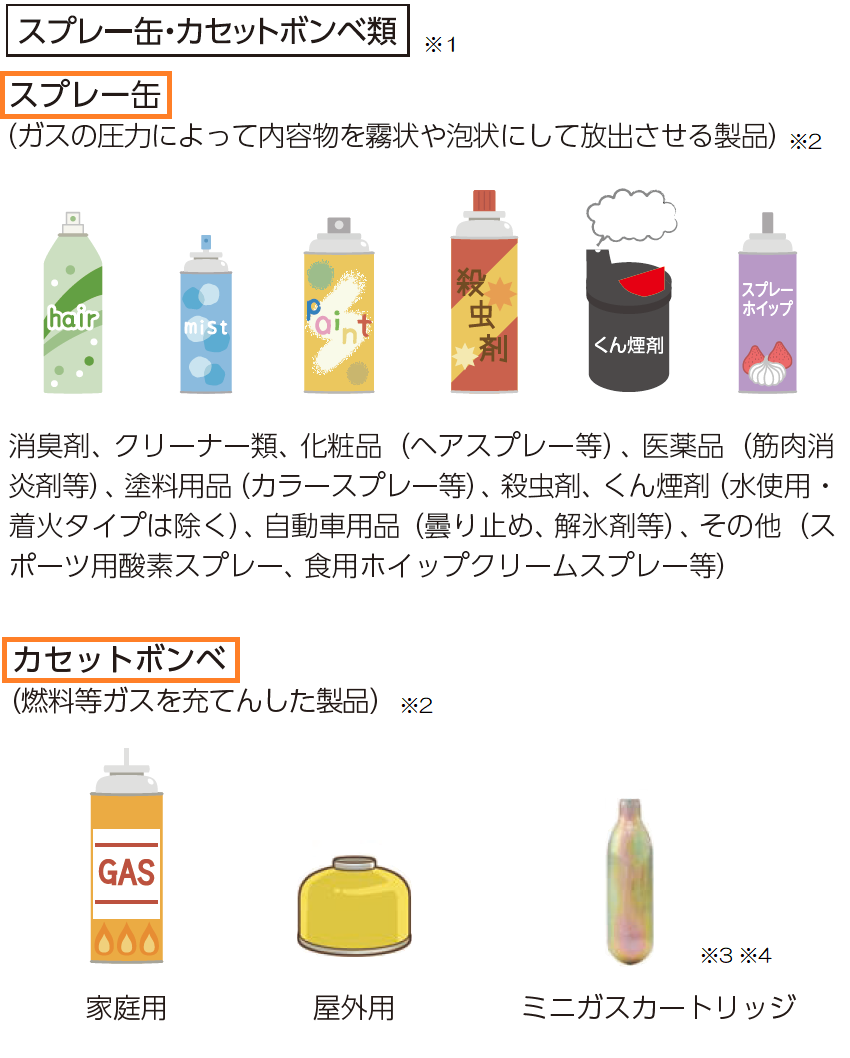 スプレー缶はガスの圧力によって内容物を霧状や泡状にして放出させる製品。消臭剤、クリーナー類、化粧品(ヘアスプレー等)、医薬品(筋肉消炎剤等)、塗料用品(カラースプレー等)、殺虫剤、くん煙剤(水使用・着火タイプは除く)、自動車用品(曇り止め、解氷剤等)、その他(スポーツ用酸素スプレー、食用ホイップクリームスプレー等)