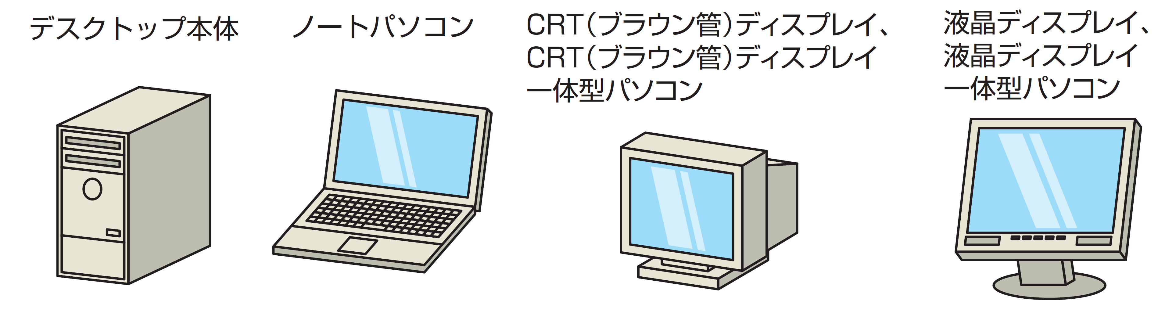 デスクトップ本体、ノートパソコン、CRT(ブラウン管)ディスプレイ、CRT(ブラウン管)ディスプレイ一体型パソコン、液晶ディスプレイ、液晶ディスプレイ一体型パソコン