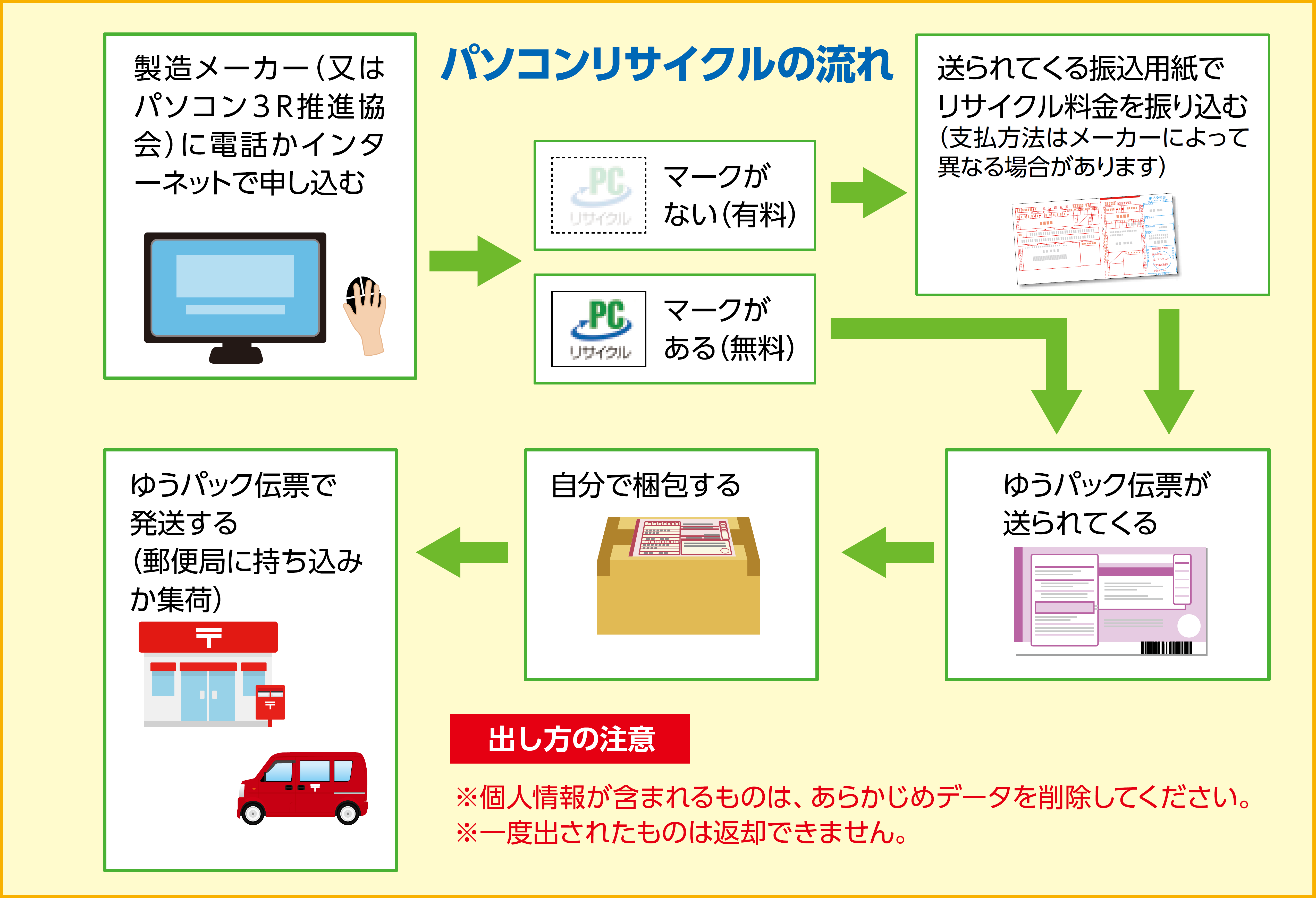 パソコンリサイクルの流れ…(1)製造メーカー(又はパソコン3R推進協会)に電話かインターネットで申し込む。(2)PCリサイクルマークが無い場合は、送られてくる振込用紙でリサイクル料金を振り込む。(支払方法はメーカーによって異なる場合があります)。(3)ゆうパック伝票が送られてくる。(4)自分で梱包する。(5)ゆうパック伝票で発送する(郵便局に持ち込みか集荷)・出し方の注意 ・・・個人情報が含まれるものは、あらかじめデータを削除してください。 一度出されたものは返却できません。
