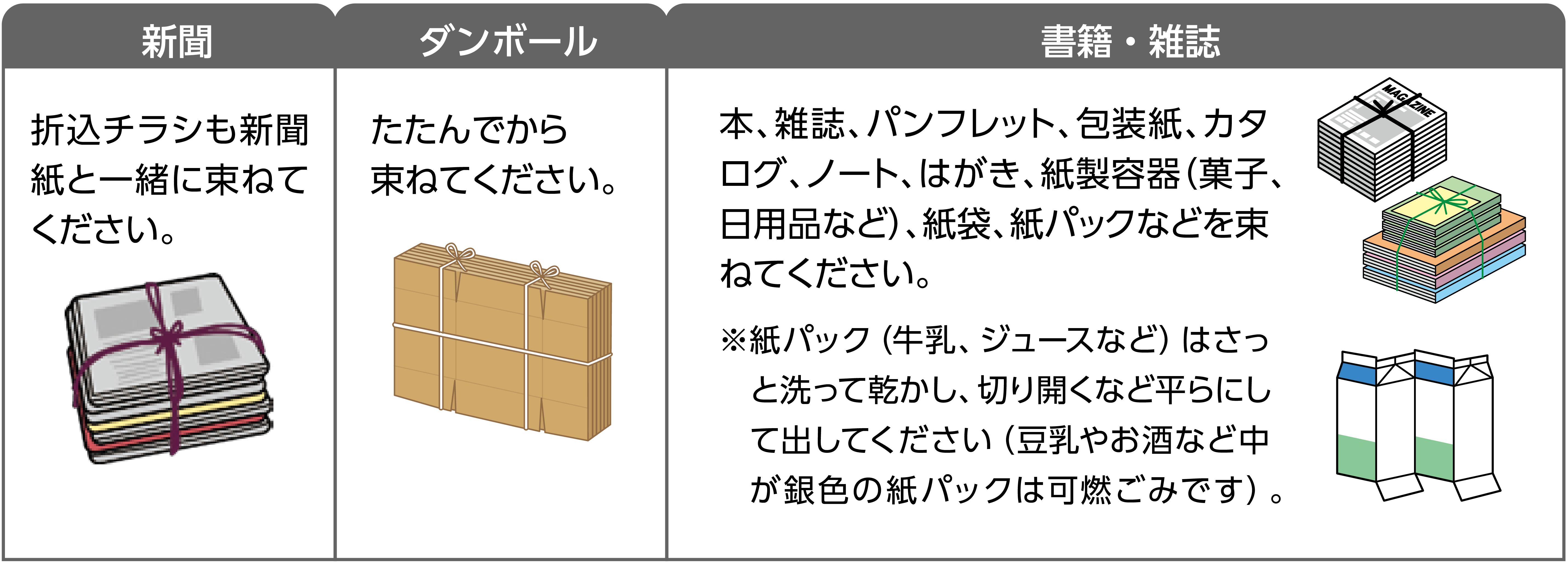 折り込みチラシも新聞紙と一緒に束ねてください。段ボールはたたんでから束ねてください。本、雑誌、包装紙、カタログ、ノート、はがき、紙製容器(菓子、日用品など)、紙袋、紙パックなどは「書籍・雑誌」の分類で束ねてください。※紙パック(牛乳、ジュースなど)はさっと洗って乾かし、切り開くなど平らにして出してください(豆乳やお酒など中が銀色の紙パックは可燃ごみです)。