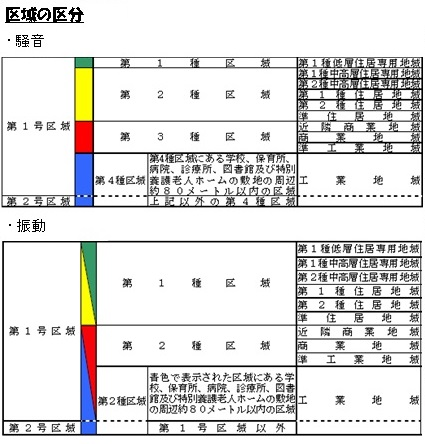 区域の区分(騒音、振動)の画像