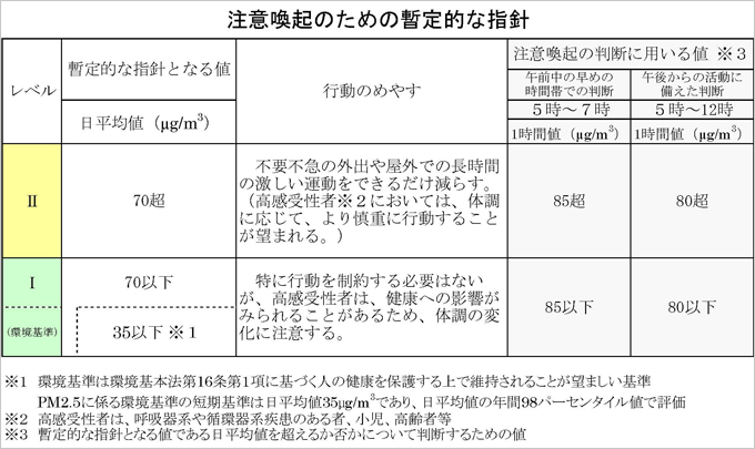 注意喚起のための暫定的な指針の画像