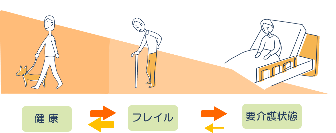 フレイル(虚弱(きょじゃく))の画像