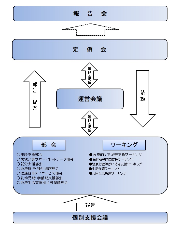 鳥取市地域自立支援協議会 組織図の画像
