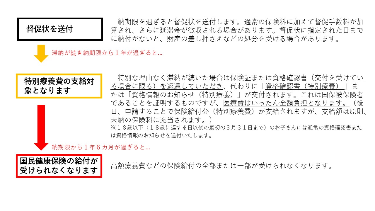 国民健康保険料の滞納が続いたときの画像