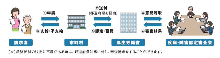 給付の流れの画像