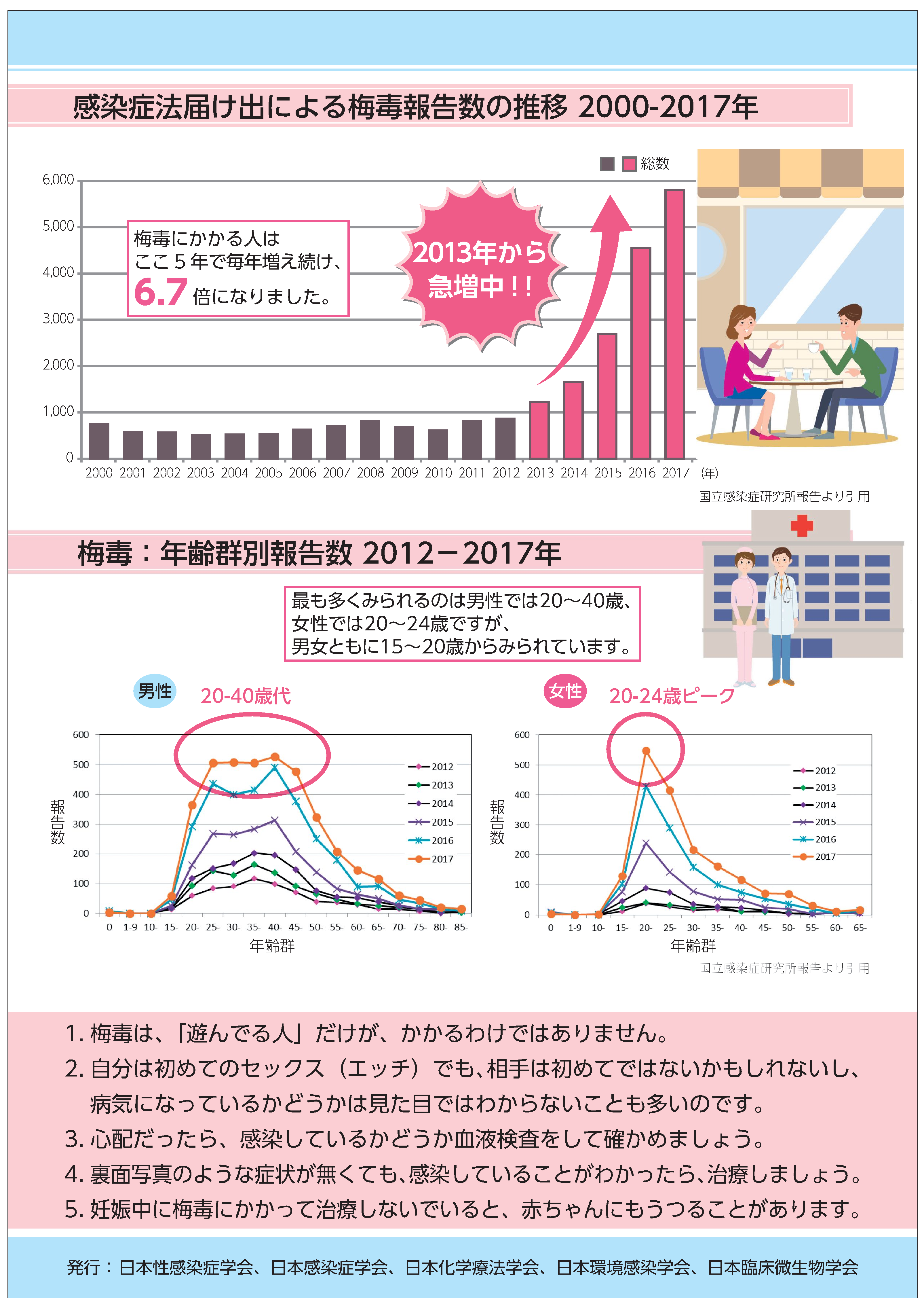 一般社団法人　性感染症学会のチラシ2