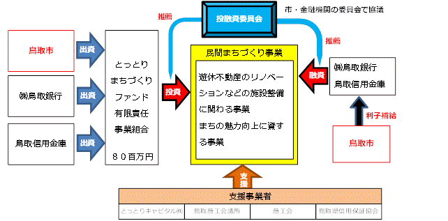 投融資の画像