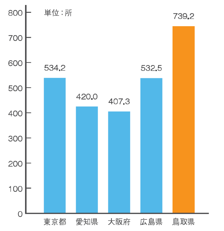県内の0~5歳10万人あたり保育所等数の画像