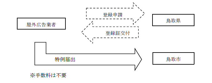特例フロー 特例届出フローの画像