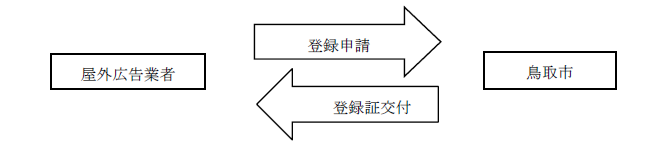 申請フロー 屋外広告業の登録の申請フローの画像