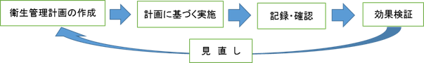 HACCPの考え方を取り入れた衛生管理の取組のポイントの画像