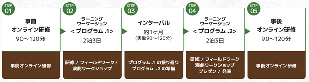 『ラーニングワーケーション』の流れ(日程)の画像