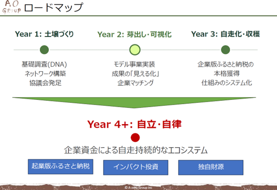 ロードマップ
