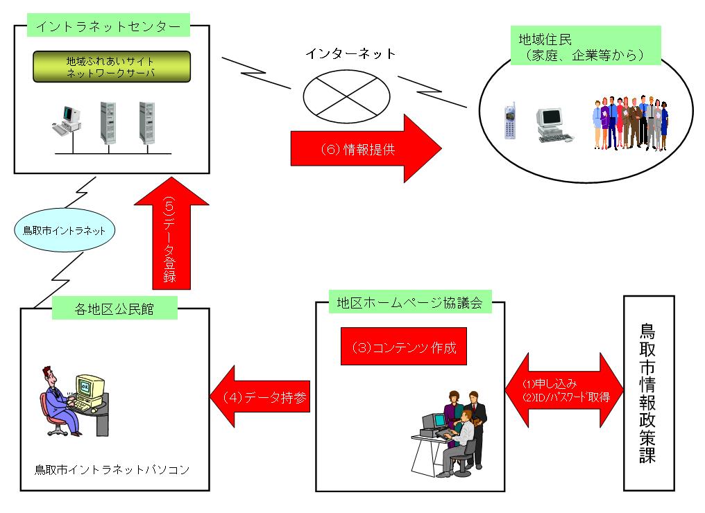 地域ふれあいサイト利用イメージ図