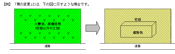 質の変更のイメージ図