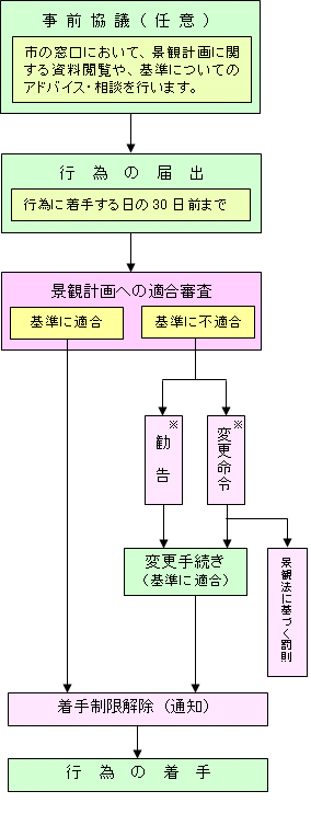 手続きの流れ