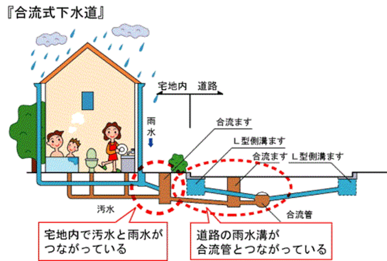 合流式下水道