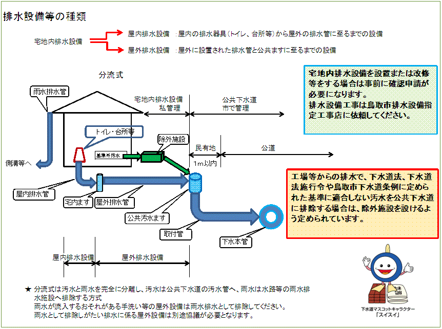 排水設備の図解