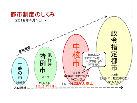 都市制度のしくみ