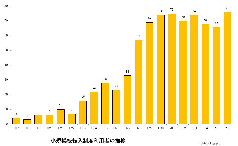 小規模校転入制度利用者の推移