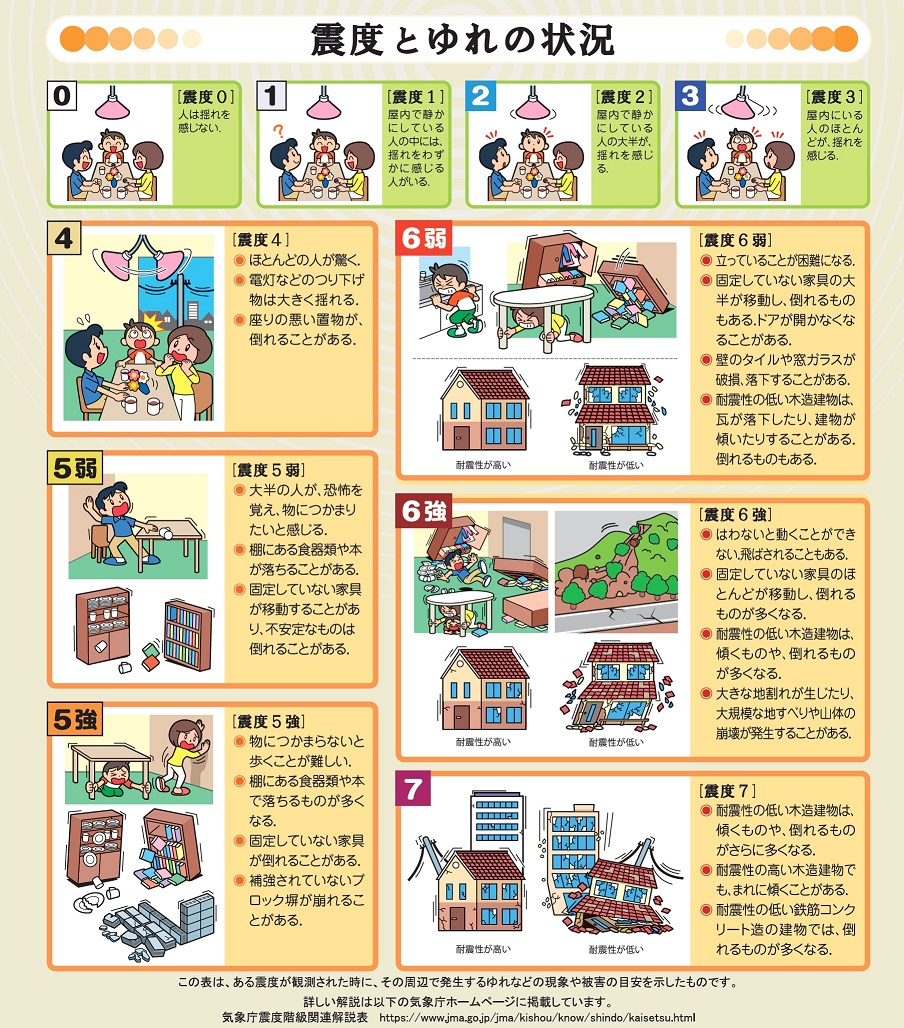 震度と揺れの状況