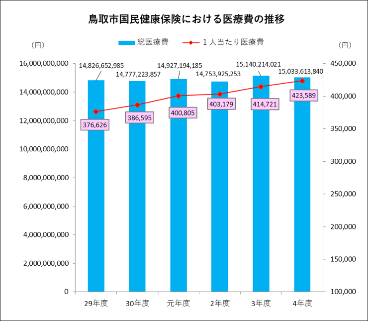 医療費の推移