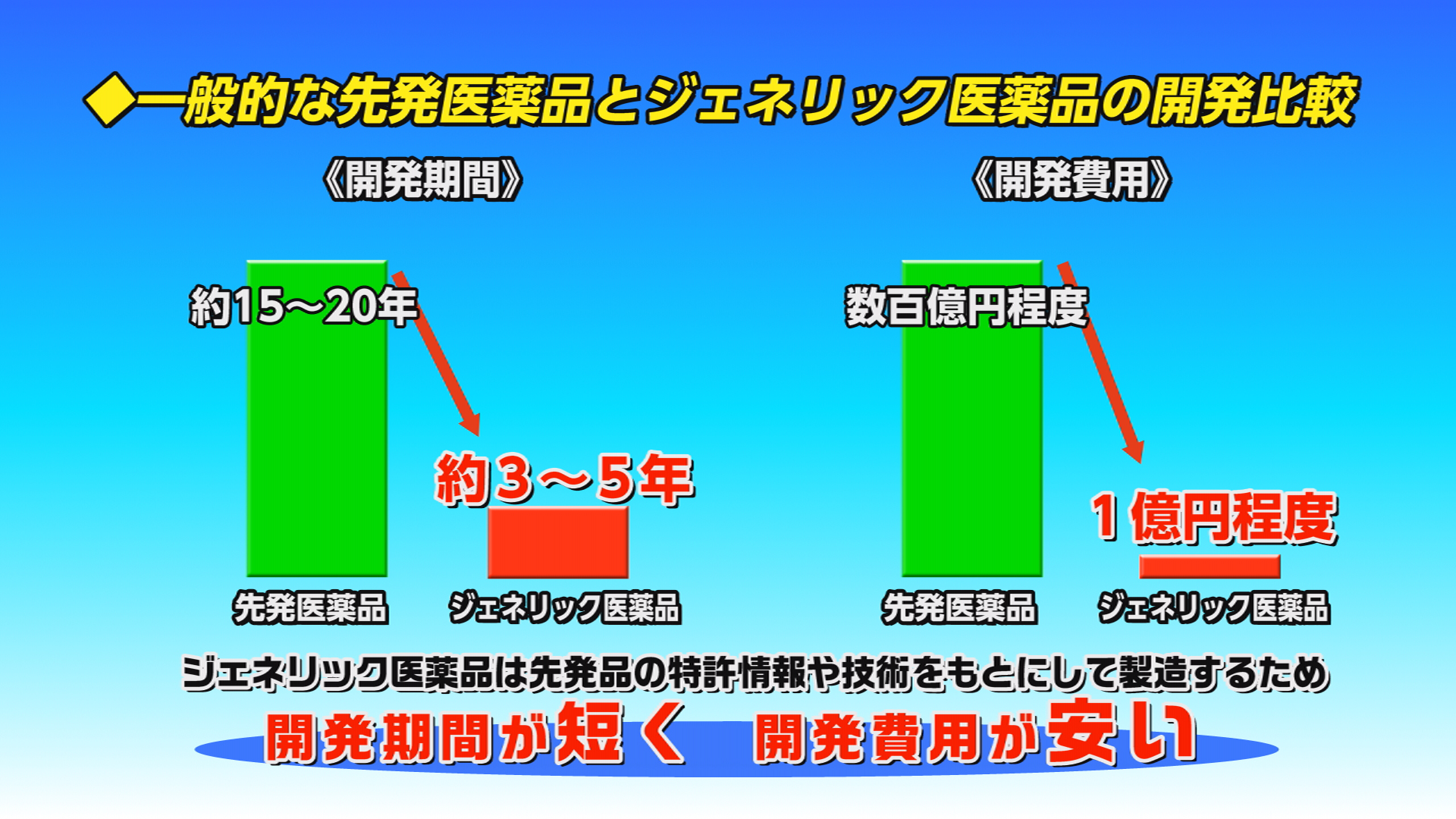 開発比較