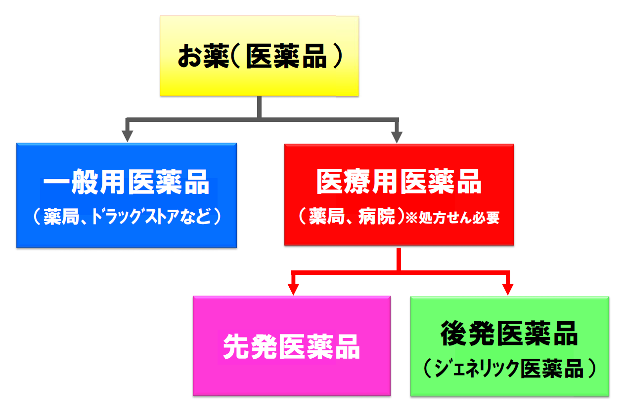 医薬品フロー図