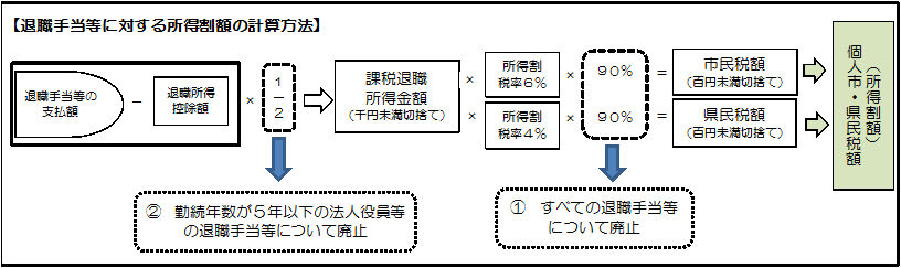 退職手当等に対する所得割額の計算方法