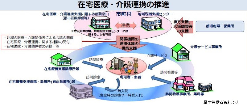 在宅医療・介護連携の推進