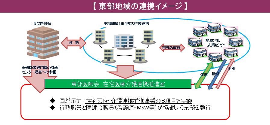 東部地域の連携イメージ